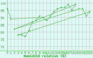 Courbe de l'humidit relative pour Stabroek