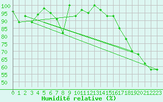 Courbe de l'humidit relative pour Naluns / Schlivera