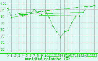 Courbe de l'humidit relative pour Saint-Igneuc (22)