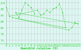 Courbe de l'humidit relative pour Adelboden