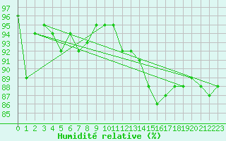 Courbe de l'humidit relative pour Chteaudun (28)
