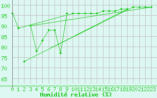 Courbe de l'humidit relative pour Brocken