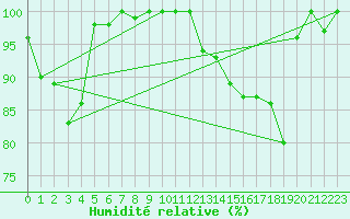 Courbe de l'humidit relative pour Weinbiet