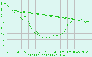 Courbe de l'humidit relative pour Sotkami Kuolaniemi