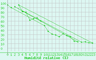 Courbe de l'humidit relative pour Grand Saint Bernard (Sw)