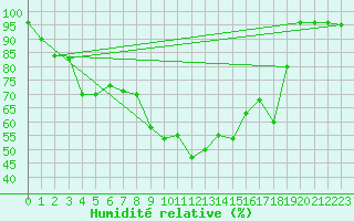 Courbe de l'humidit relative pour Parpaillon - Nivose (05)