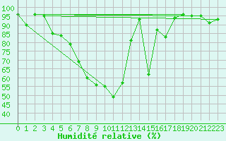 Courbe de l'humidit relative pour San Bernardino