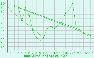 Courbe de l'humidit relative pour Naluns / Schlivera