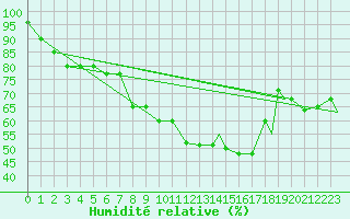 Courbe de l'humidit relative pour Evenes