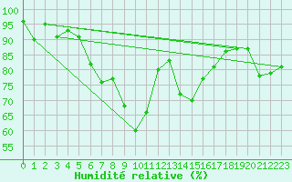 Courbe de l'humidit relative pour Hyvinkaa Mutila