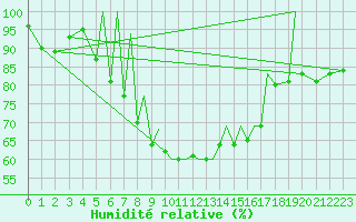 Courbe de l'humidit relative pour Braunschweig