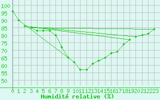 Courbe de l'humidit relative pour Cervena