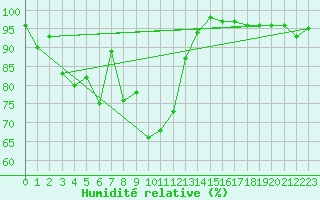 Courbe de l'humidit relative pour Brasov