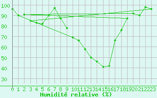 Courbe de l'humidit relative pour Hallau