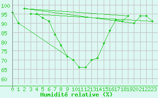 Courbe de l'humidit relative pour Sion (Sw)