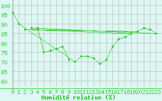 Courbe de l'humidit relative pour Comps-sur-Artuby (83)