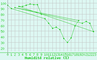 Courbe de l'humidit relative pour Sos del Rey Catlico