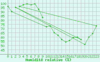 Courbe de l'humidit relative pour Le Luc - Cannet des Maures (83)