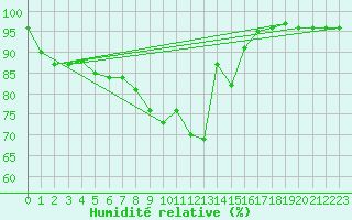 Courbe de l'humidit relative pour Doberlug-Kirchhain