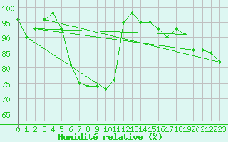 Courbe de l'humidit relative pour Cottbus