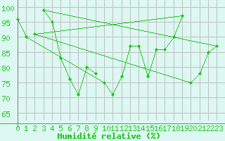 Courbe de l'humidit relative pour La Dle (Sw)