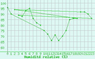 Courbe de l'humidit relative pour La Brvine (Sw)