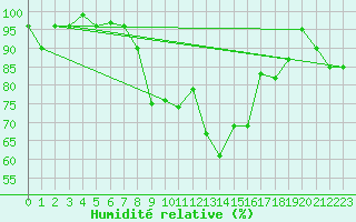 Courbe de l'humidit relative pour Chateau-d-Oex