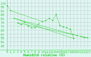 Courbe de l'humidit relative pour Moleson (Sw)