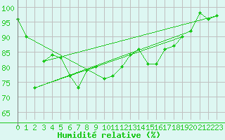 Courbe de l'humidit relative pour Visp
