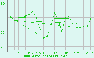 Courbe de l'humidit relative pour Manston (UK)