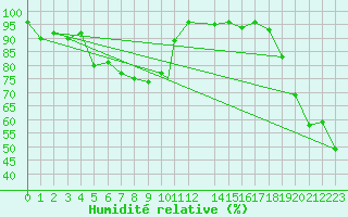 Courbe de l'humidit relative pour Monte Scuro