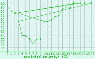 Courbe de l'humidit relative pour Pian Rosa (It)