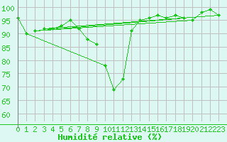 Courbe de l'humidit relative pour Braunlage