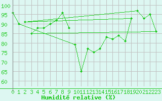 Courbe de l'humidit relative pour Les Diablerets