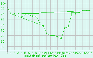 Courbe de l'humidit relative pour Eslohe