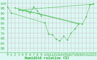 Courbe de l'humidit relative pour Muenchen, Flughafen