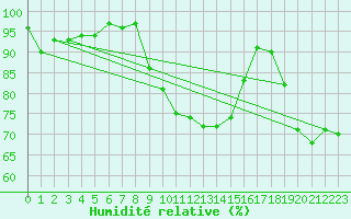 Courbe de l'humidit relative pour Trgueux (22)