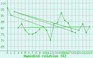 Courbe de l'humidit relative pour Frosta