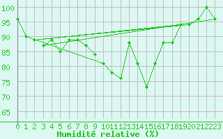 Courbe de l'humidit relative pour Berne Liebefeld (Sw)