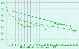 Courbe de l'humidit relative pour Bjornoya