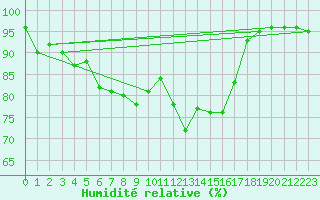 Courbe de l'humidit relative pour Wunsiedel Schonbrun