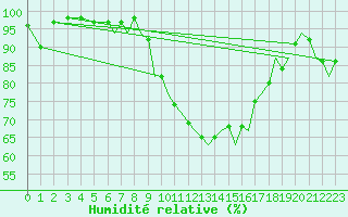 Courbe de l'humidit relative pour Yeovilton