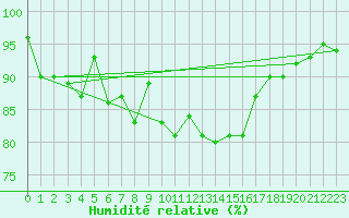 Courbe de l'humidit relative pour Saint-Mdard-d'Aunis (17)