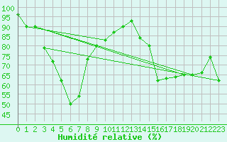 Courbe de l'humidit relative pour Chungmu
