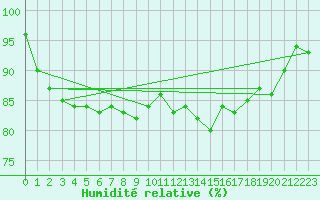 Courbe de l'humidit relative pour Pointe de Chassiron (17)