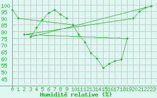 Courbe de l'humidit relative pour Lycksele