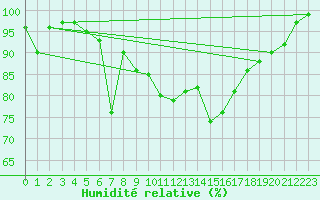 Courbe de l'humidit relative pour Flhli