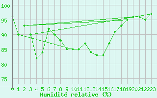 Courbe de l'humidit relative pour Tarifa