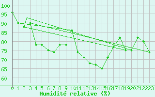 Courbe de l'humidit relative pour Leuchars