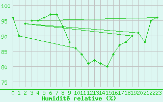 Courbe de l'humidit relative pour Mumbles